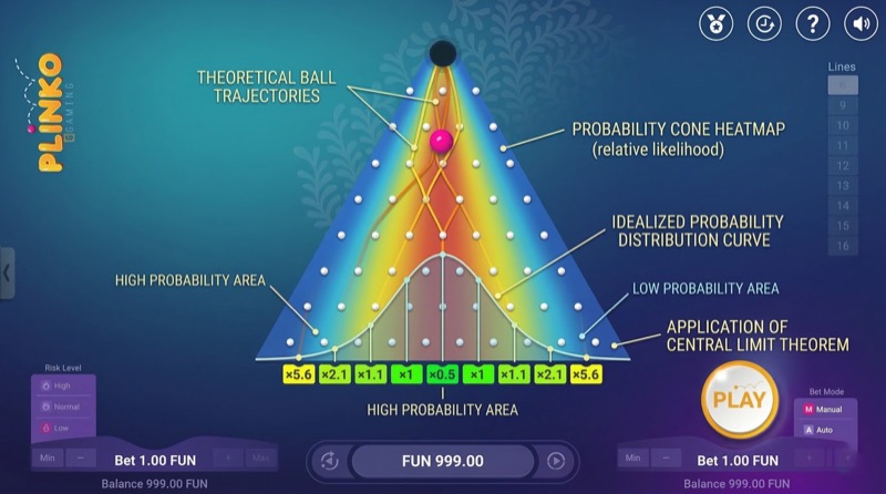 Educational diagram showing Plinko ball trajectories, probability cone heatmap, and distribution curve